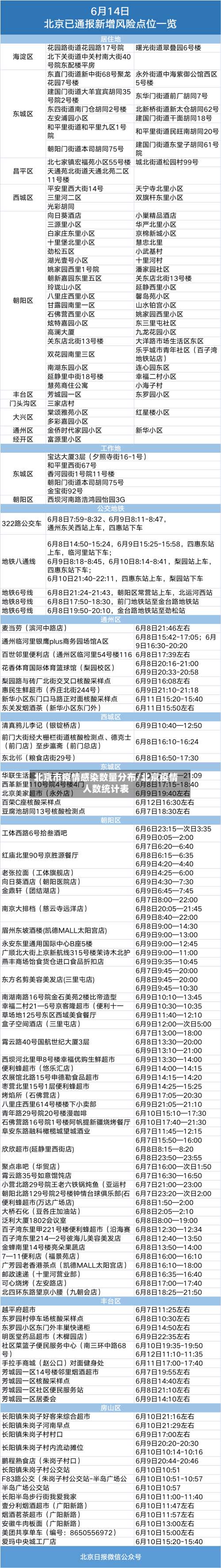北京市疫情感染数量分布/北京疫情人数统计表-第2张图片