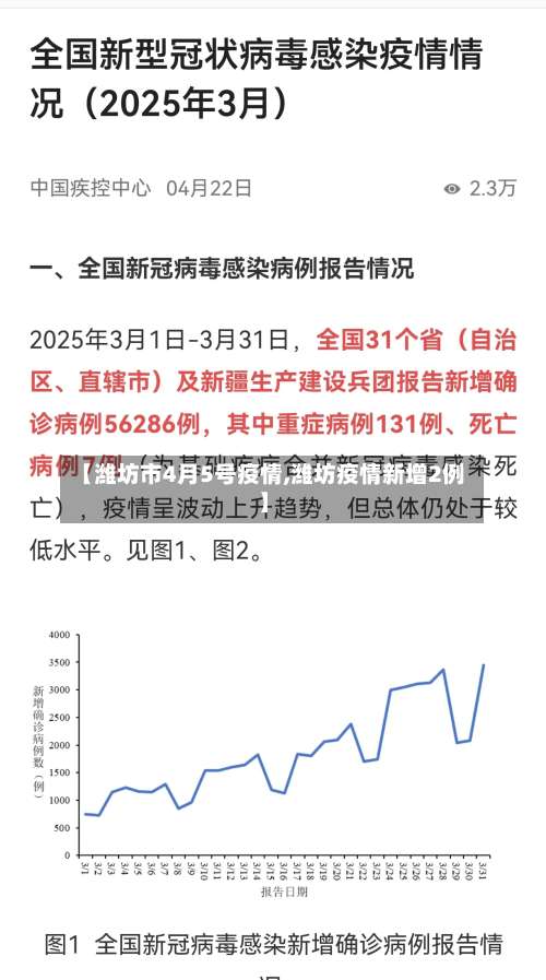 【潍坊市4月5号疫情,潍坊疫情新增2例】-第1张图片