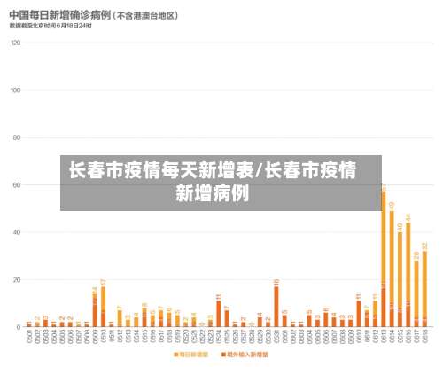 长春市疫情每天新增表/长春市疫情新增病例-第1张图片